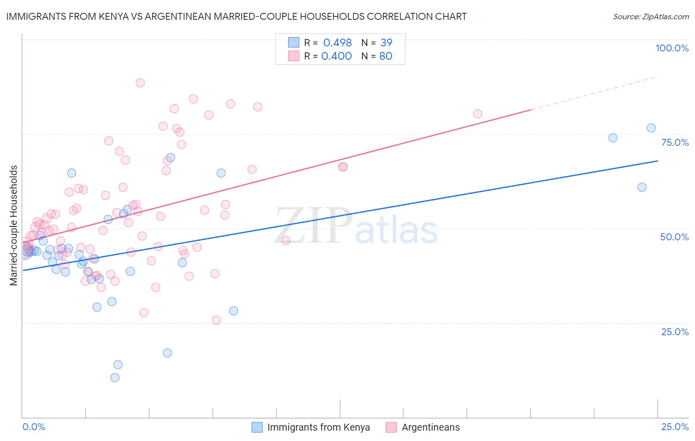 Immigrants from Kenya vs Argentinean Married-couple Households