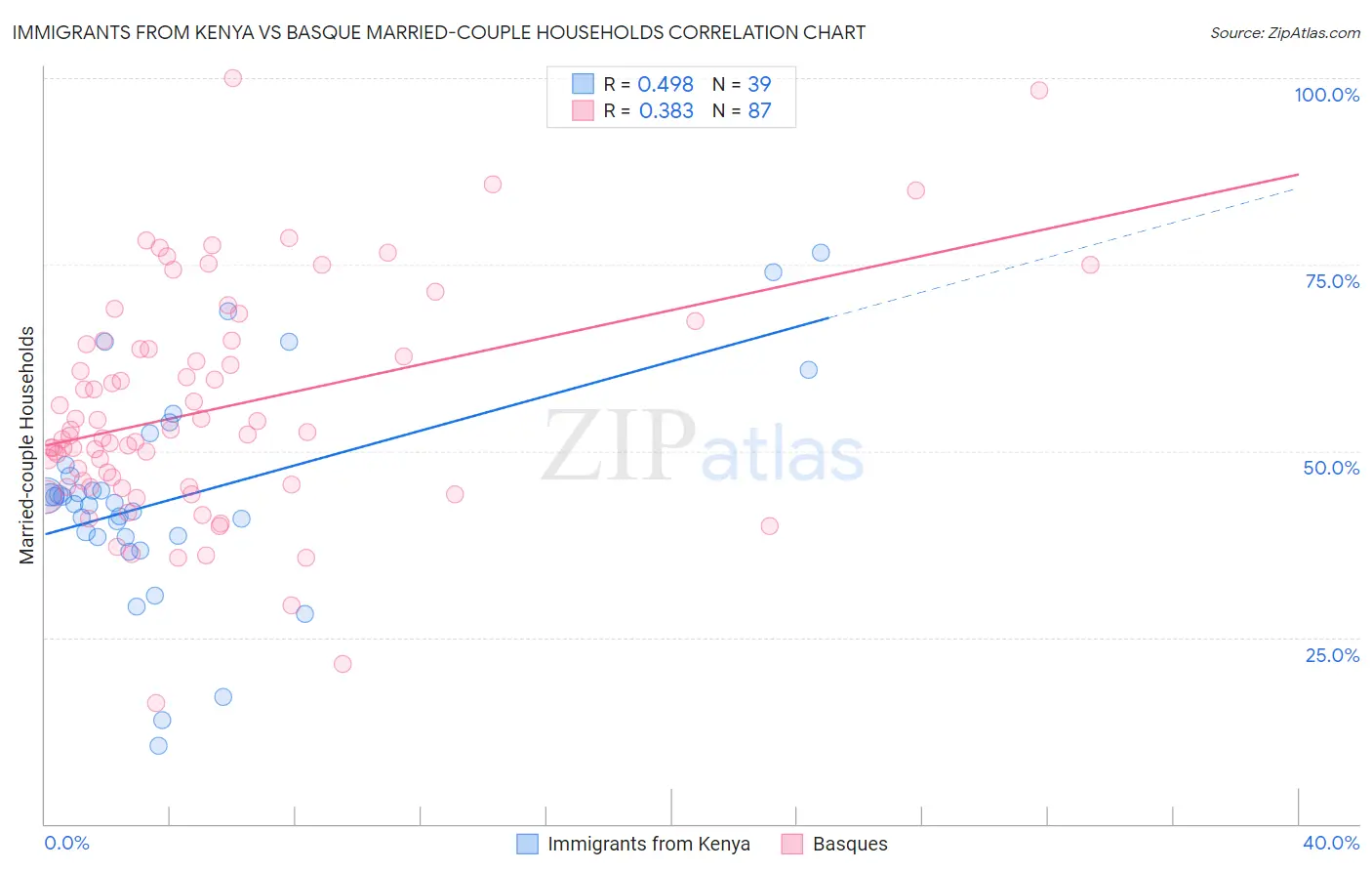 Immigrants from Kenya vs Basque Married-couple Households