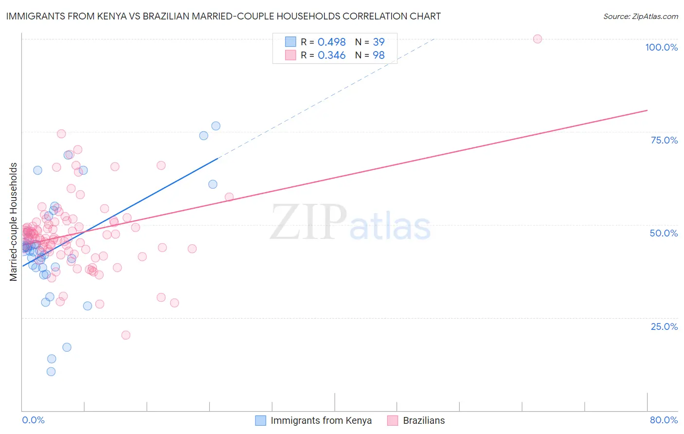 Immigrants from Kenya vs Brazilian Married-couple Households