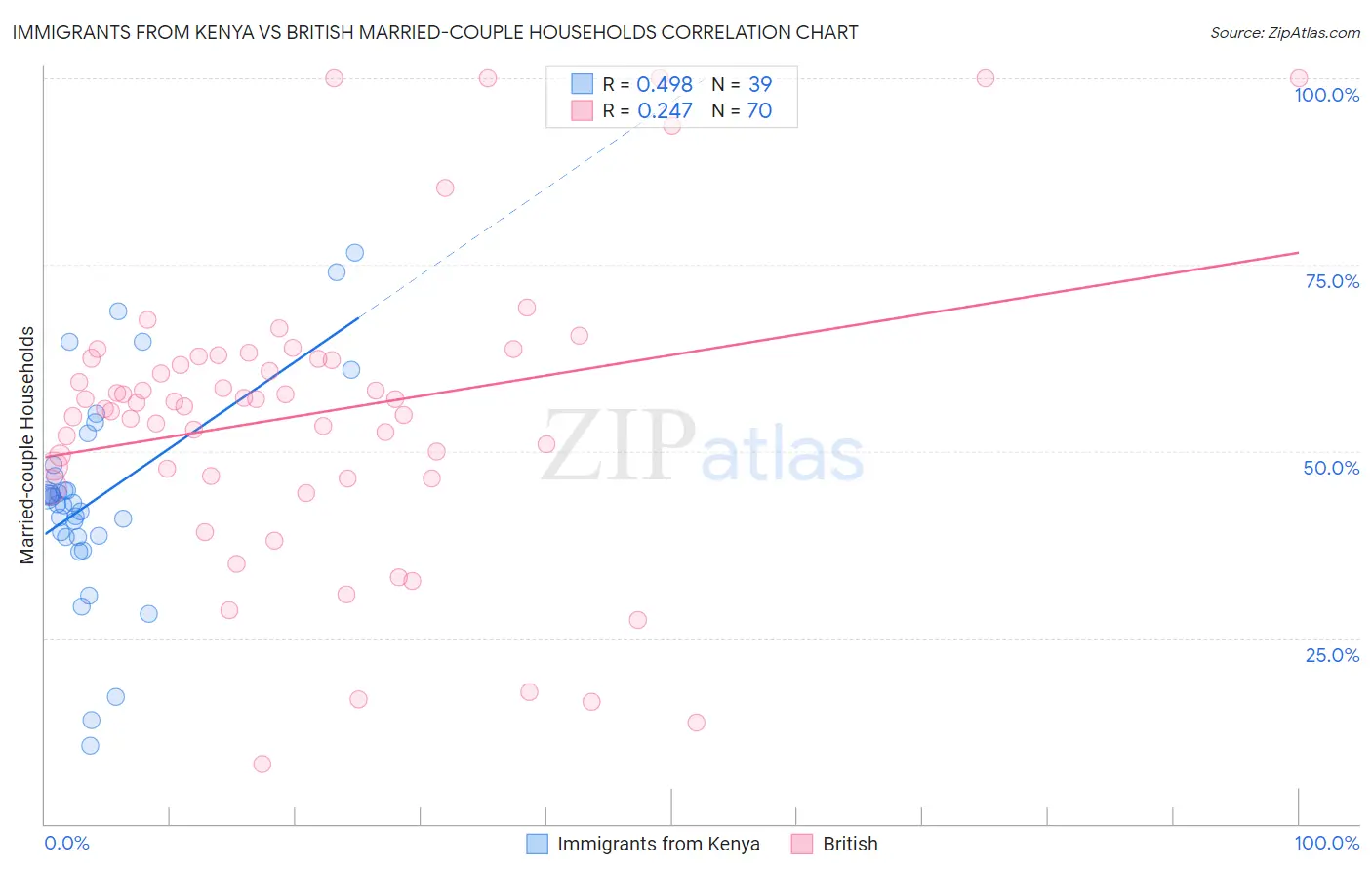 Immigrants from Kenya vs British Married-couple Households