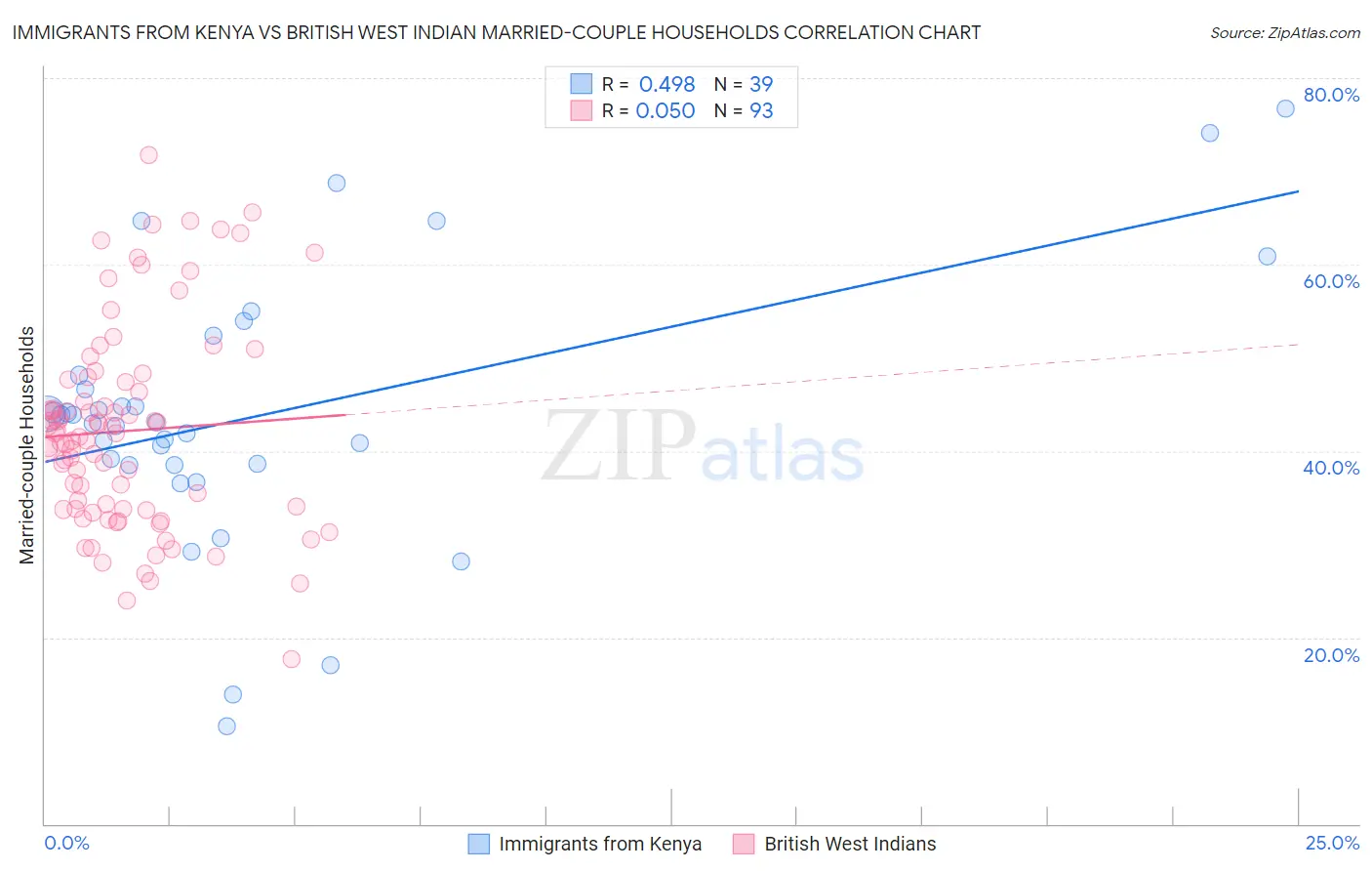 Immigrants from Kenya vs British West Indian Married-couple Households