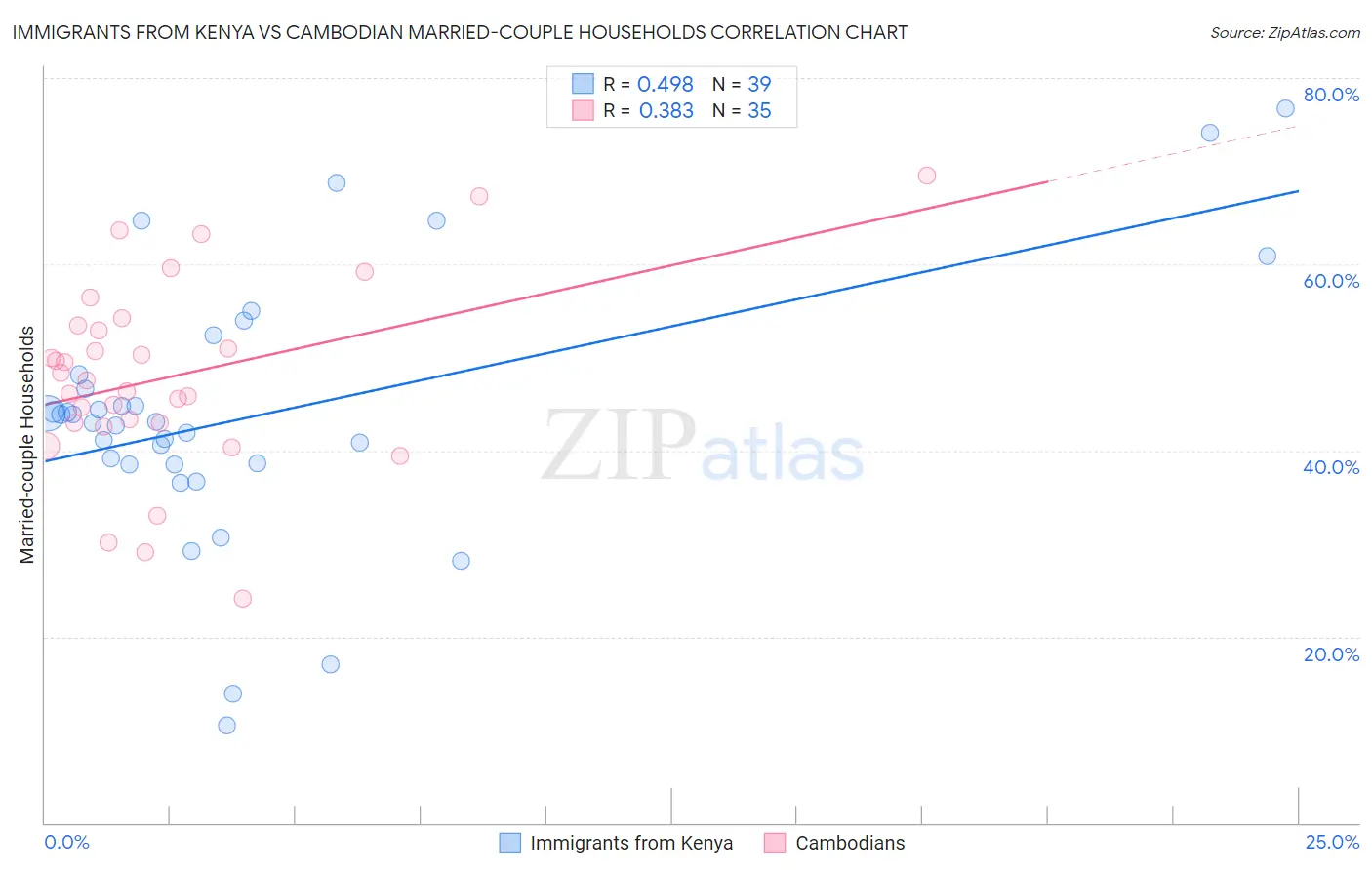 Immigrants from Kenya vs Cambodian Married-couple Households