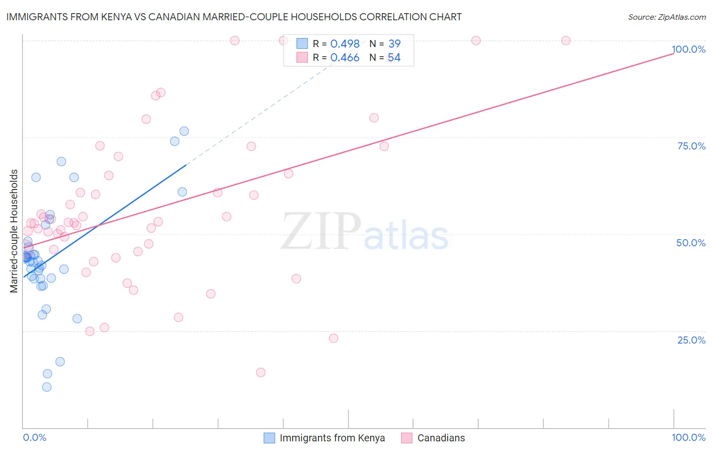 Immigrants from Kenya vs Canadian Married-couple Households