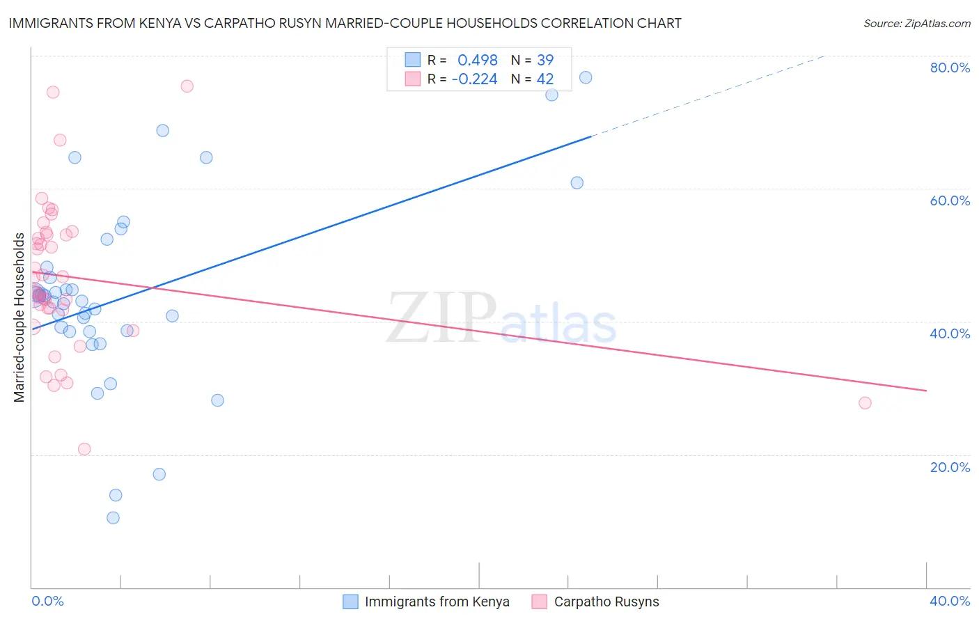 Immigrants from Kenya vs Carpatho Rusyn Married-couple Households
