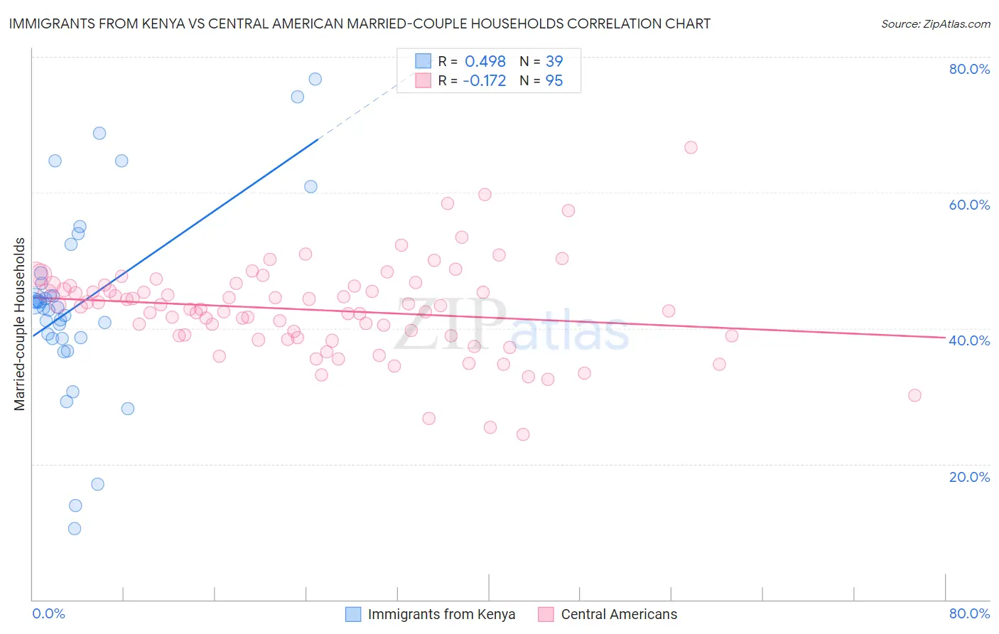 Immigrants from Kenya vs Central American Married-couple Households