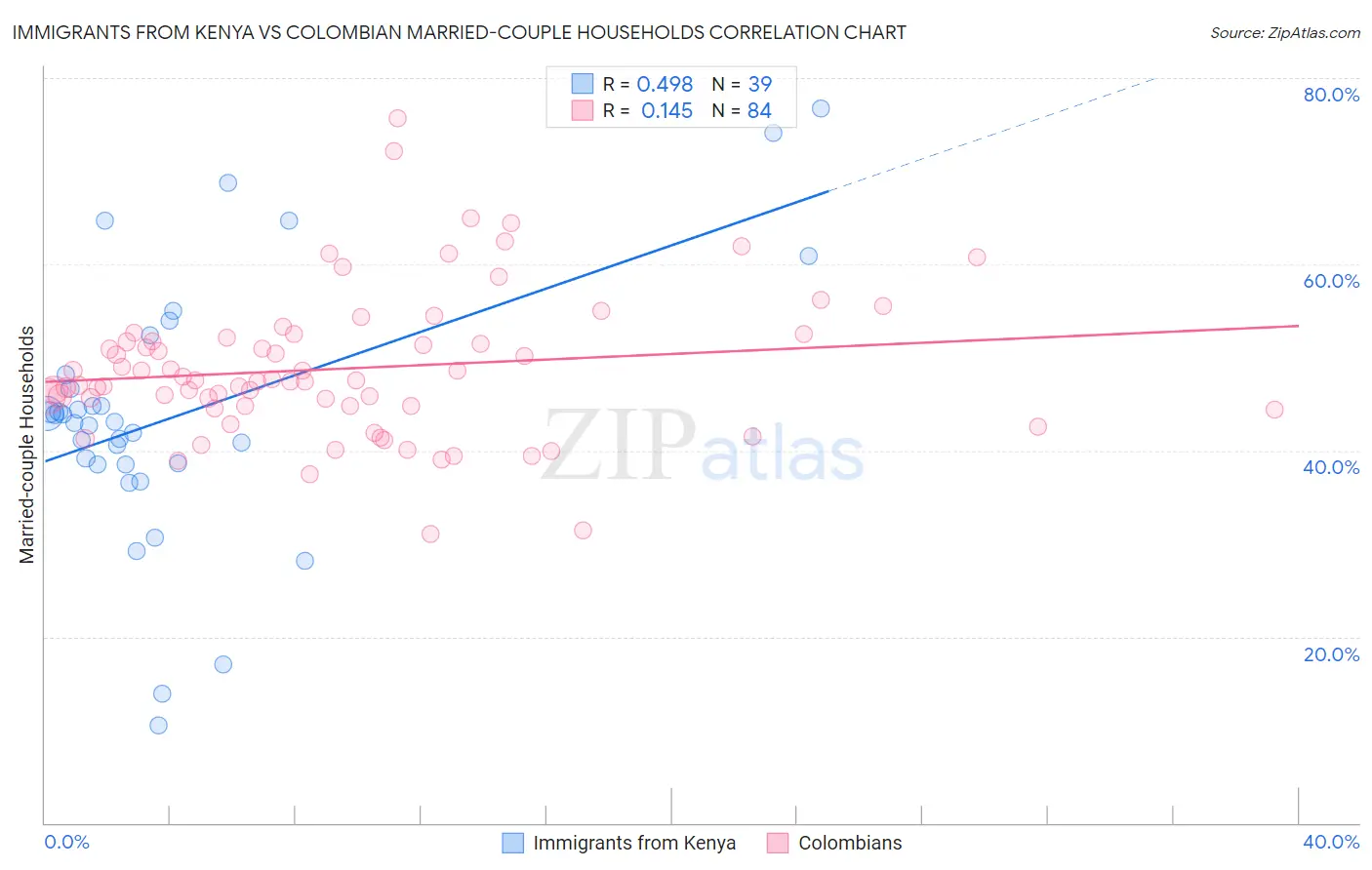 Immigrants from Kenya vs Colombian Married-couple Households