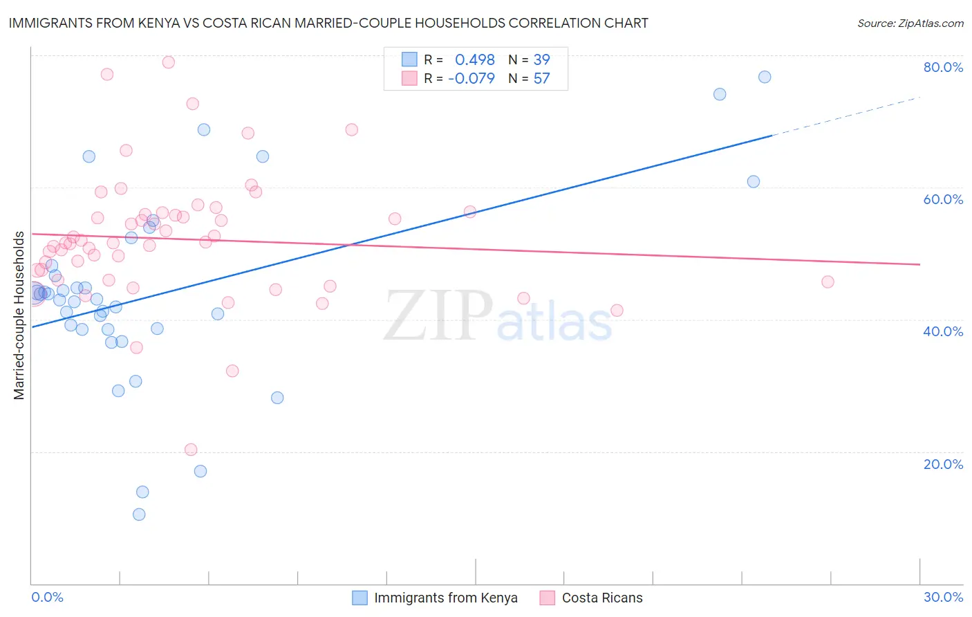 Immigrants from Kenya vs Costa Rican Married-couple Households