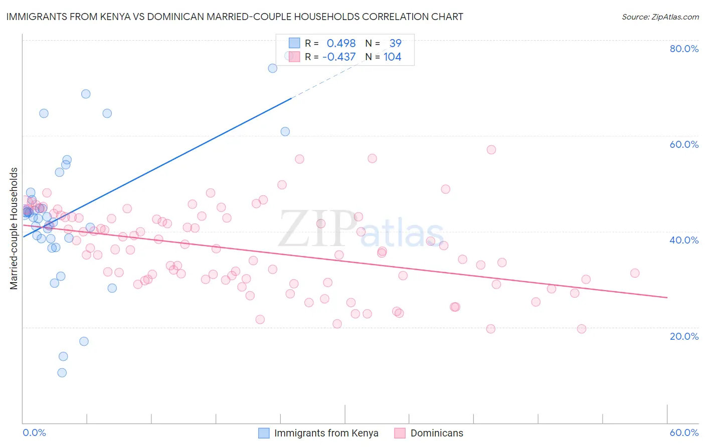 Immigrants from Kenya vs Dominican Married-couple Households