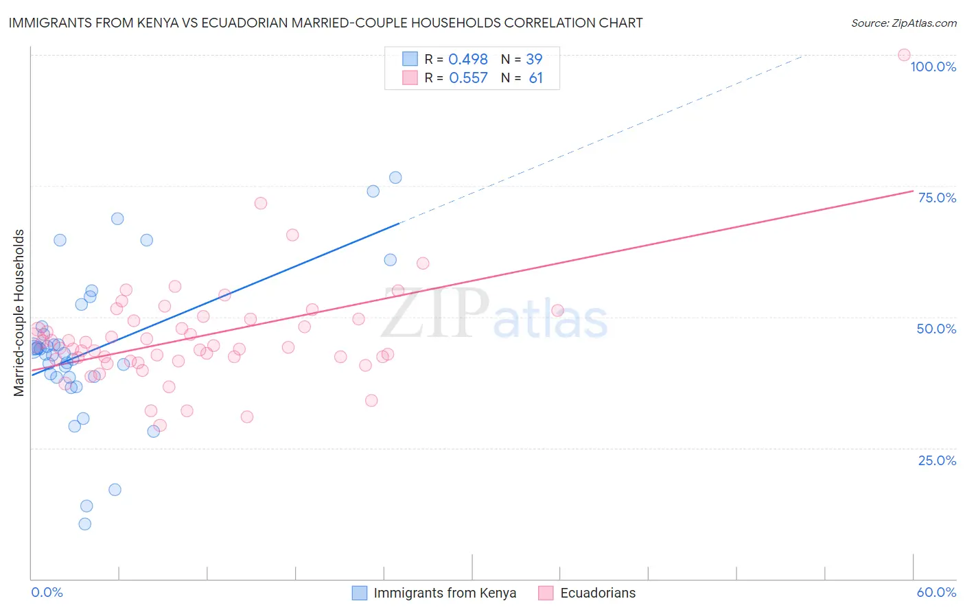 Immigrants from Kenya vs Ecuadorian Married-couple Households