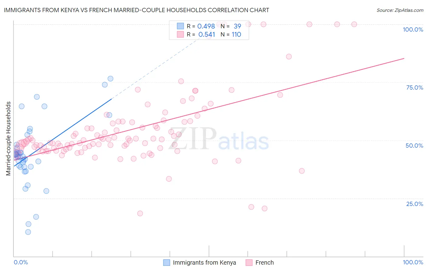 Immigrants from Kenya vs French Married-couple Households