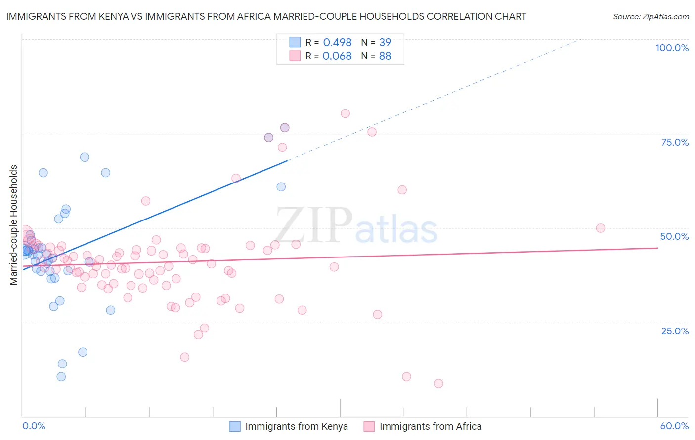 Immigrants from Kenya vs Immigrants from Africa Married-couple Households