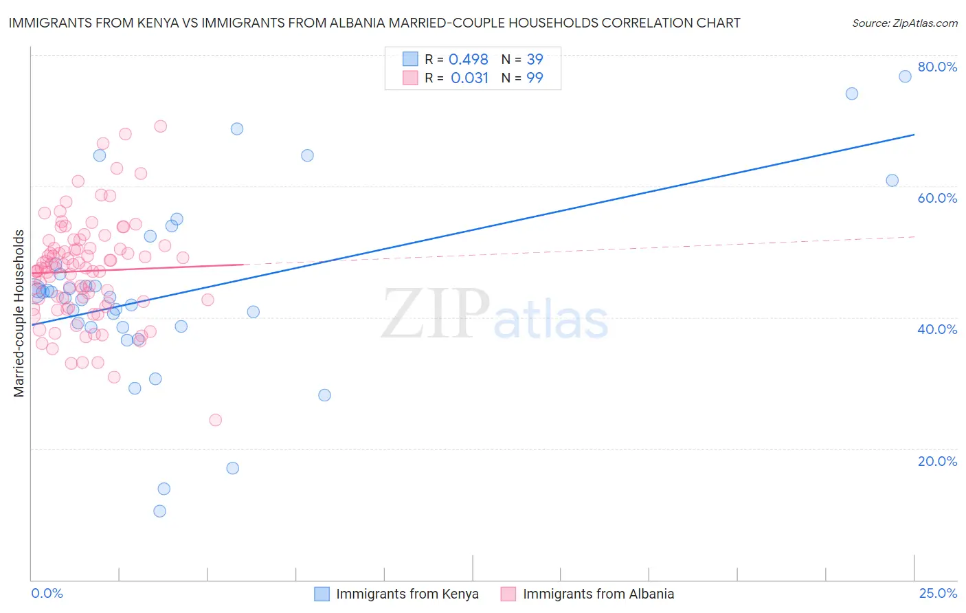 Immigrants from Kenya vs Immigrants from Albania Married-couple Households