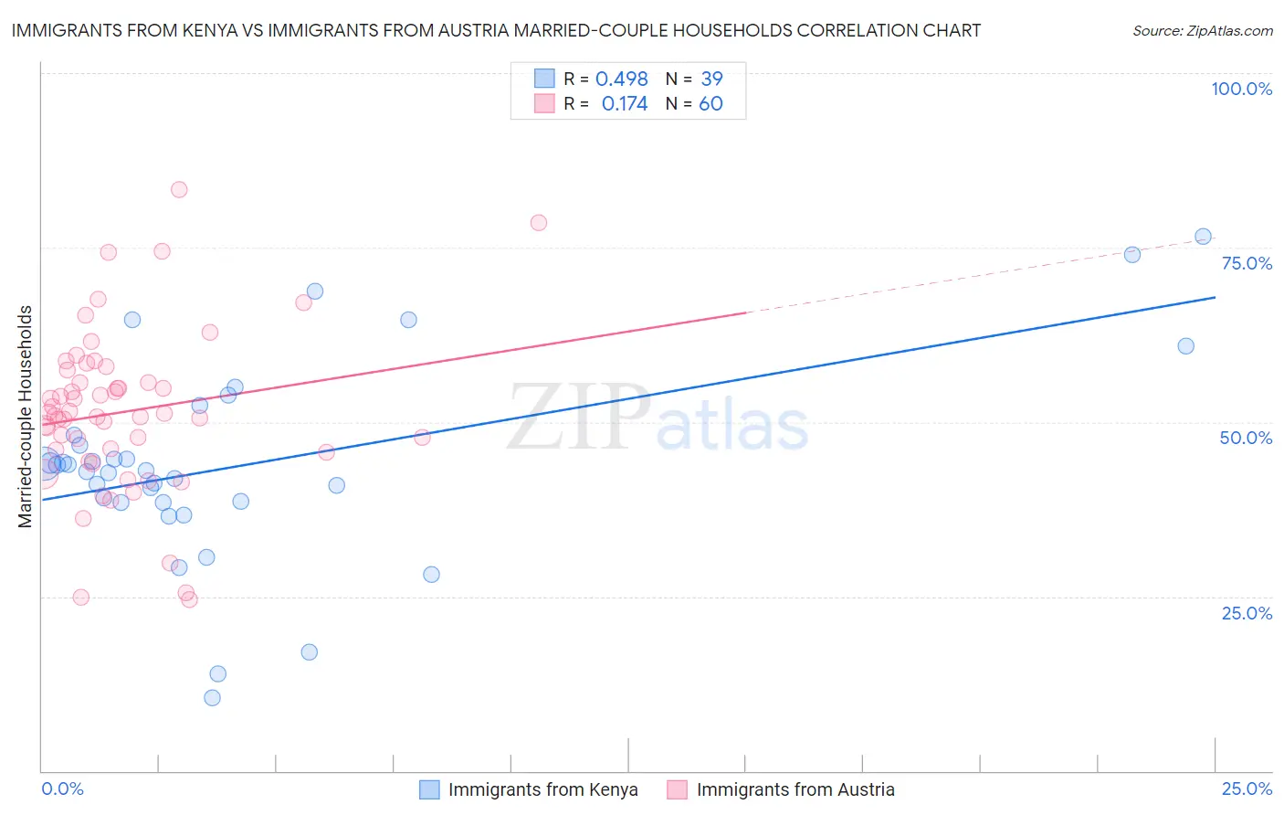 Immigrants from Kenya vs Immigrants from Austria Married-couple Households