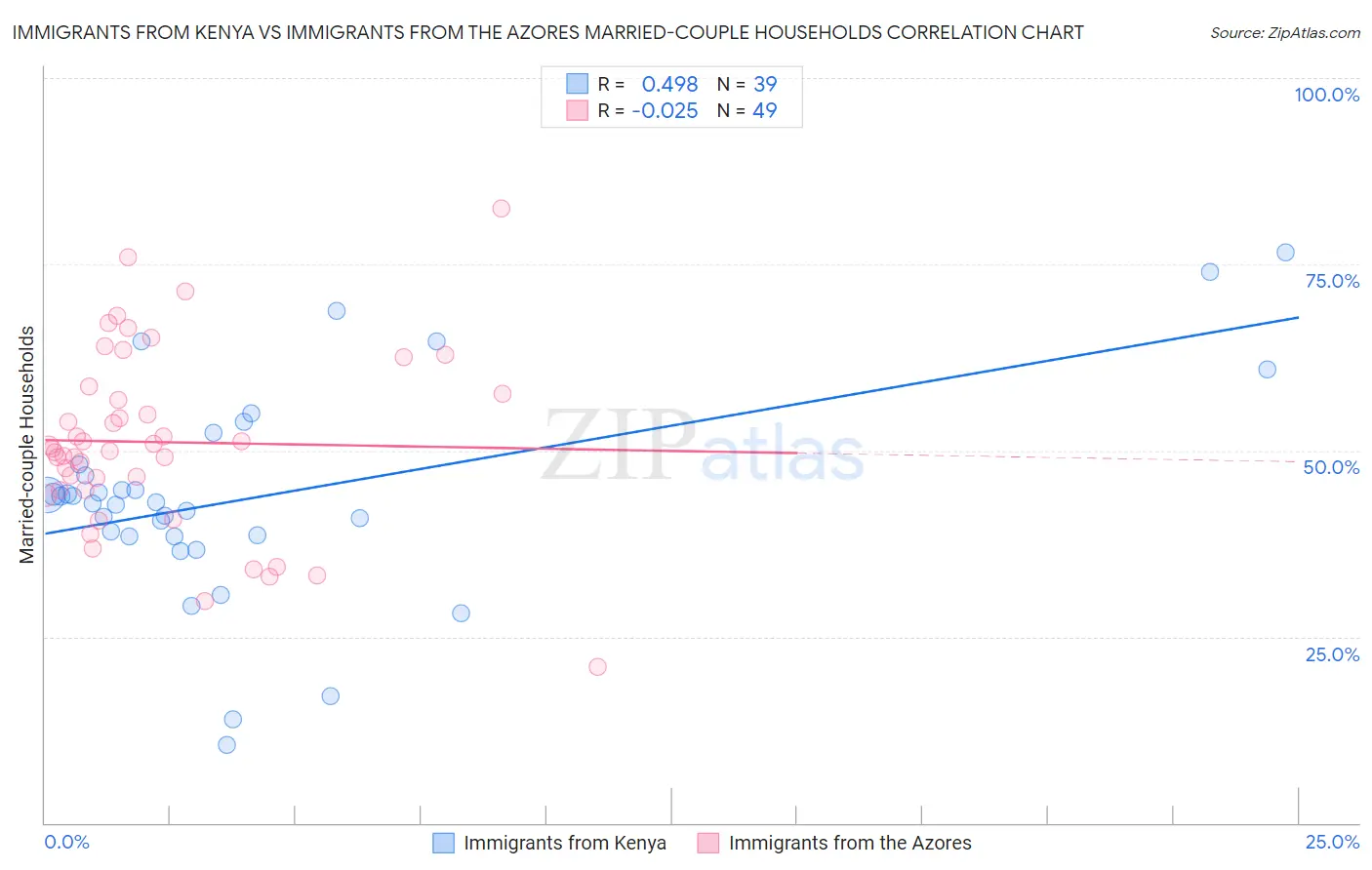 Immigrants from Kenya vs Immigrants from the Azores Married-couple Households