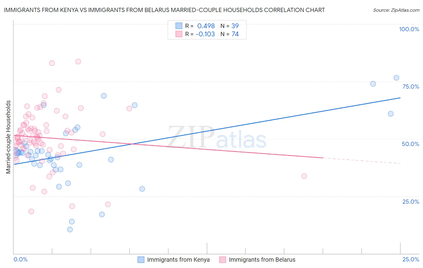 Immigrants from Kenya vs Immigrants from Belarus Married-couple Households