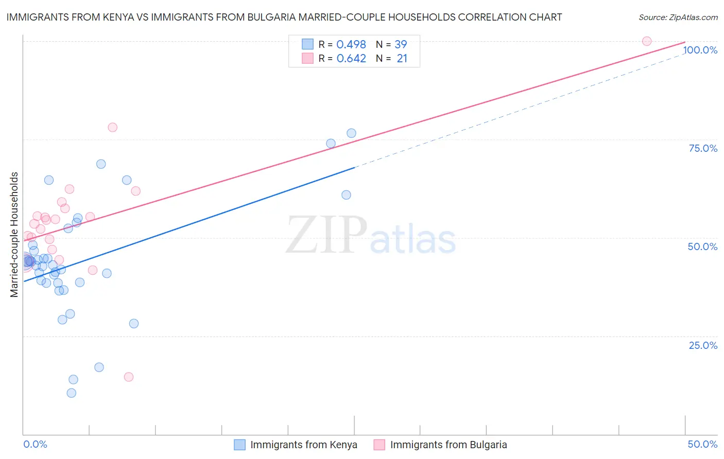 Immigrants from Kenya vs Immigrants from Bulgaria Married-couple Households