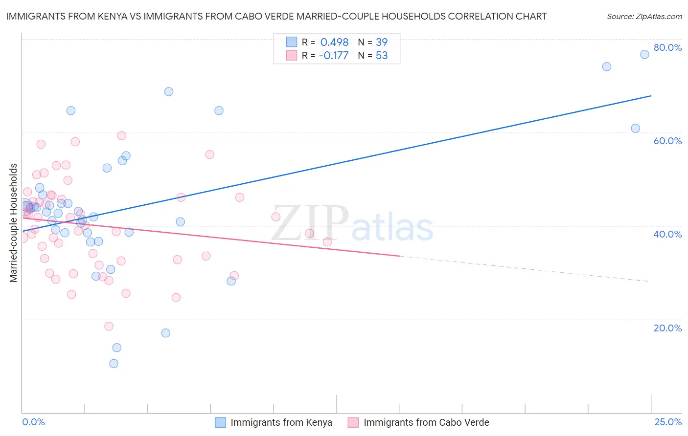 Immigrants from Kenya vs Immigrants from Cabo Verde Married-couple Households