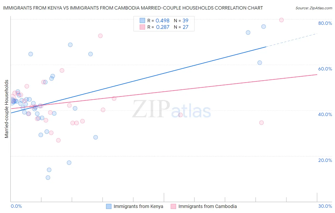 Immigrants from Kenya vs Immigrants from Cambodia Married-couple Households