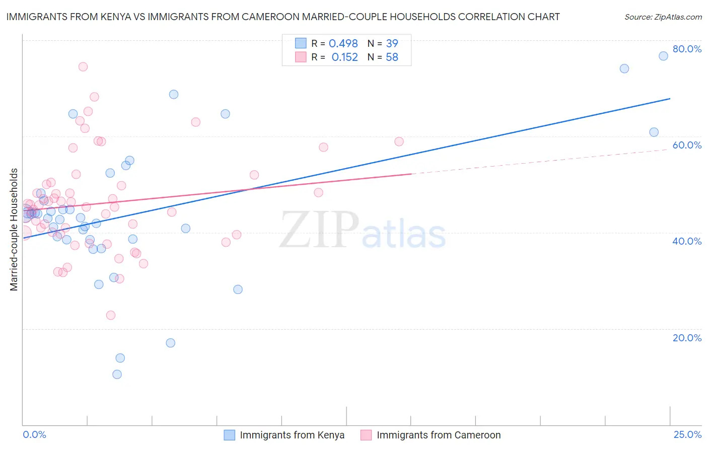 Immigrants from Kenya vs Immigrants from Cameroon Married-couple Households