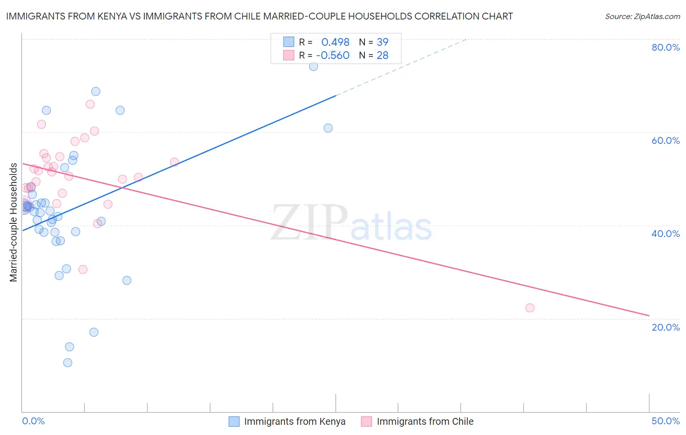 Immigrants from Kenya vs Immigrants from Chile Married-couple Households