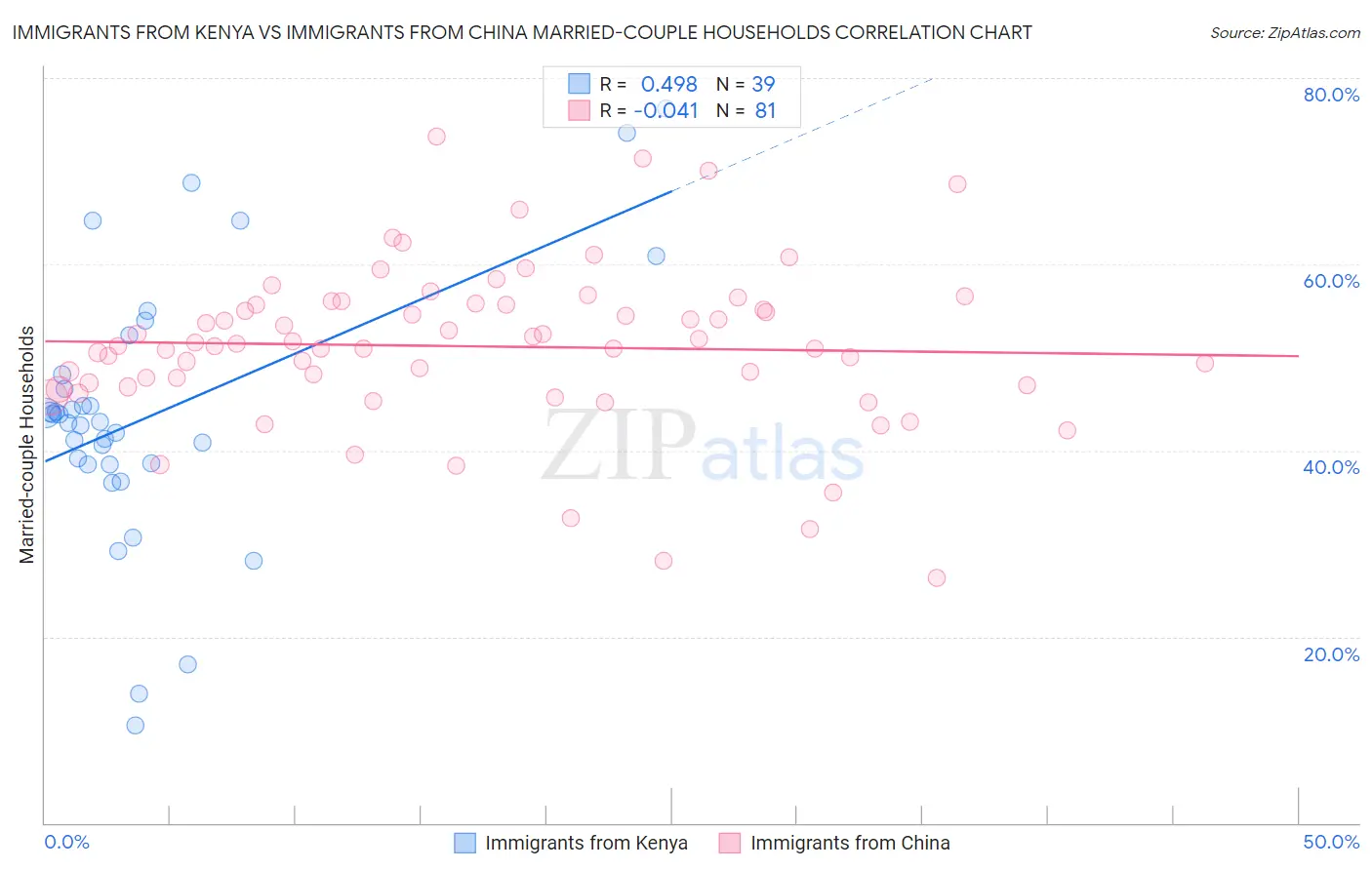 Immigrants from Kenya vs Immigrants from China Married-couple Households