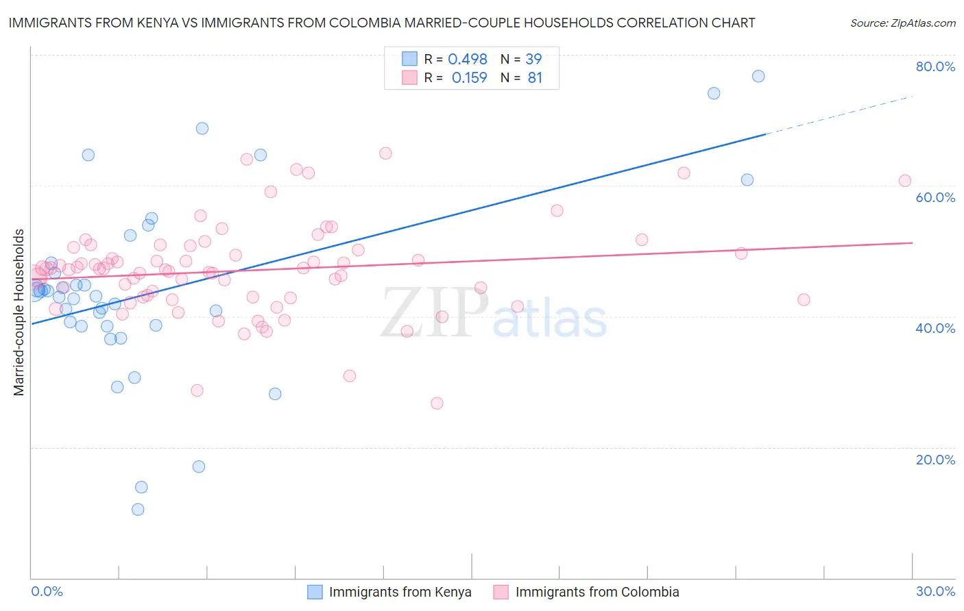 Immigrants from Kenya vs Immigrants from Colombia Married-couple Households