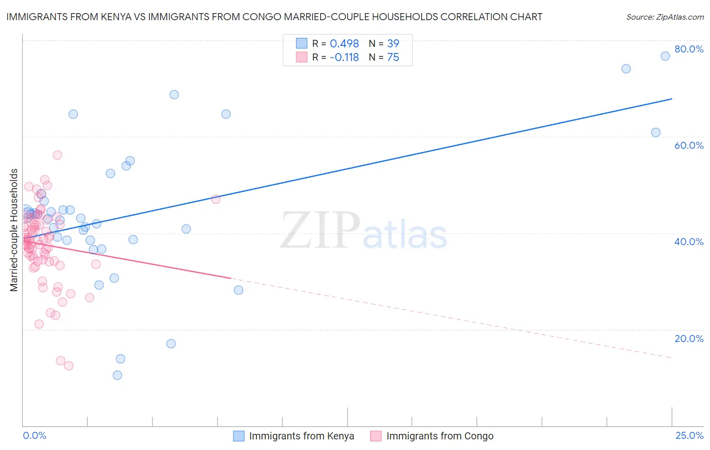 Immigrants from Kenya vs Immigrants from Congo Married-couple Households