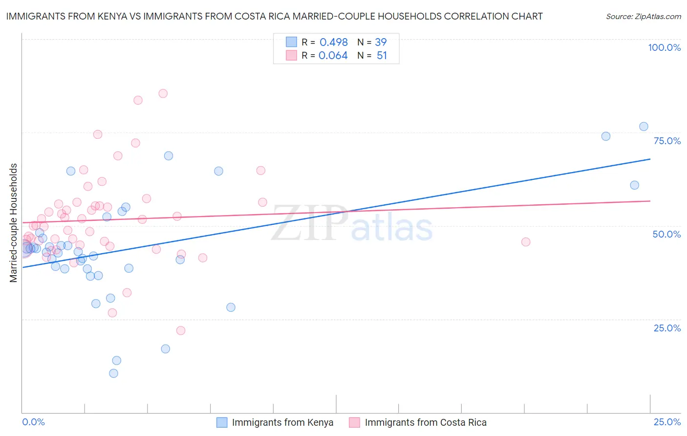 Immigrants from Kenya vs Immigrants from Costa Rica Married-couple Households