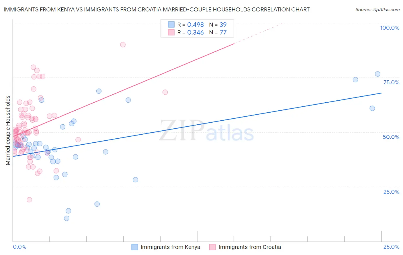Immigrants from Kenya vs Immigrants from Croatia Married-couple Households