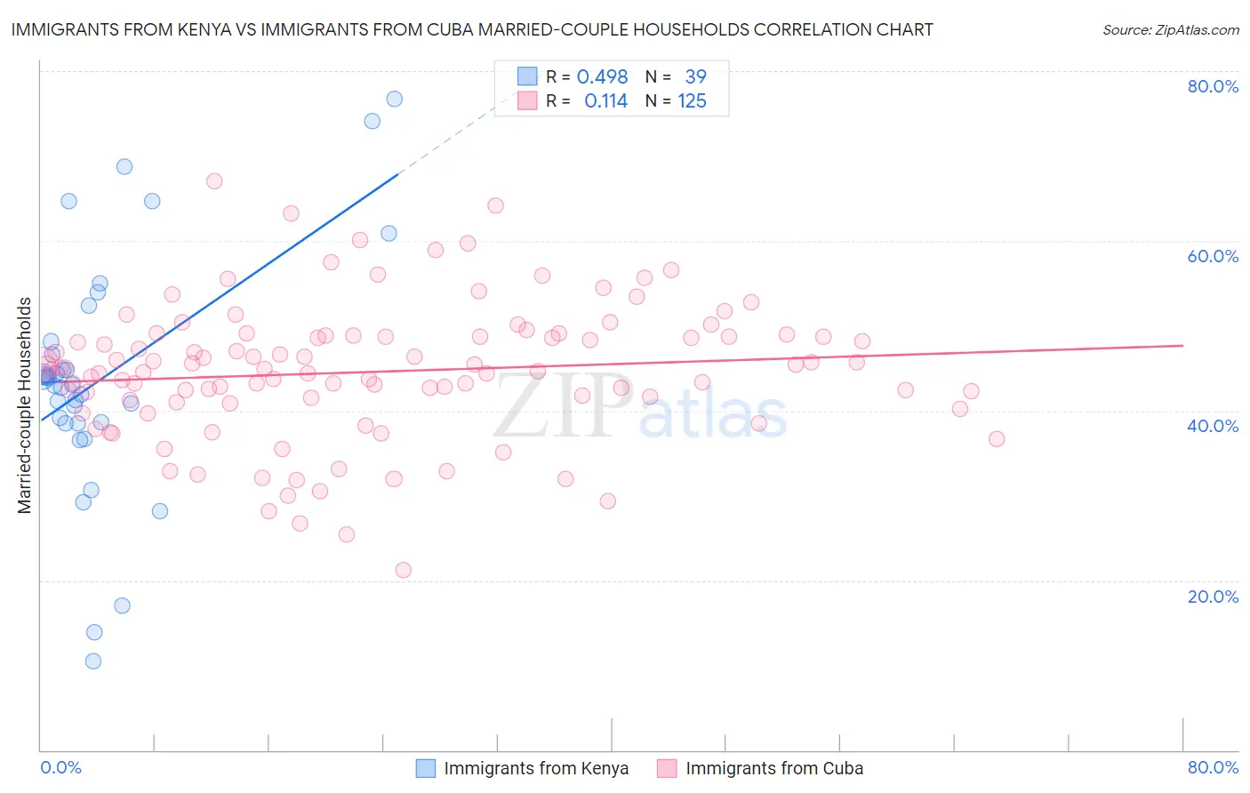 Immigrants from Kenya vs Immigrants from Cuba Married-couple Households