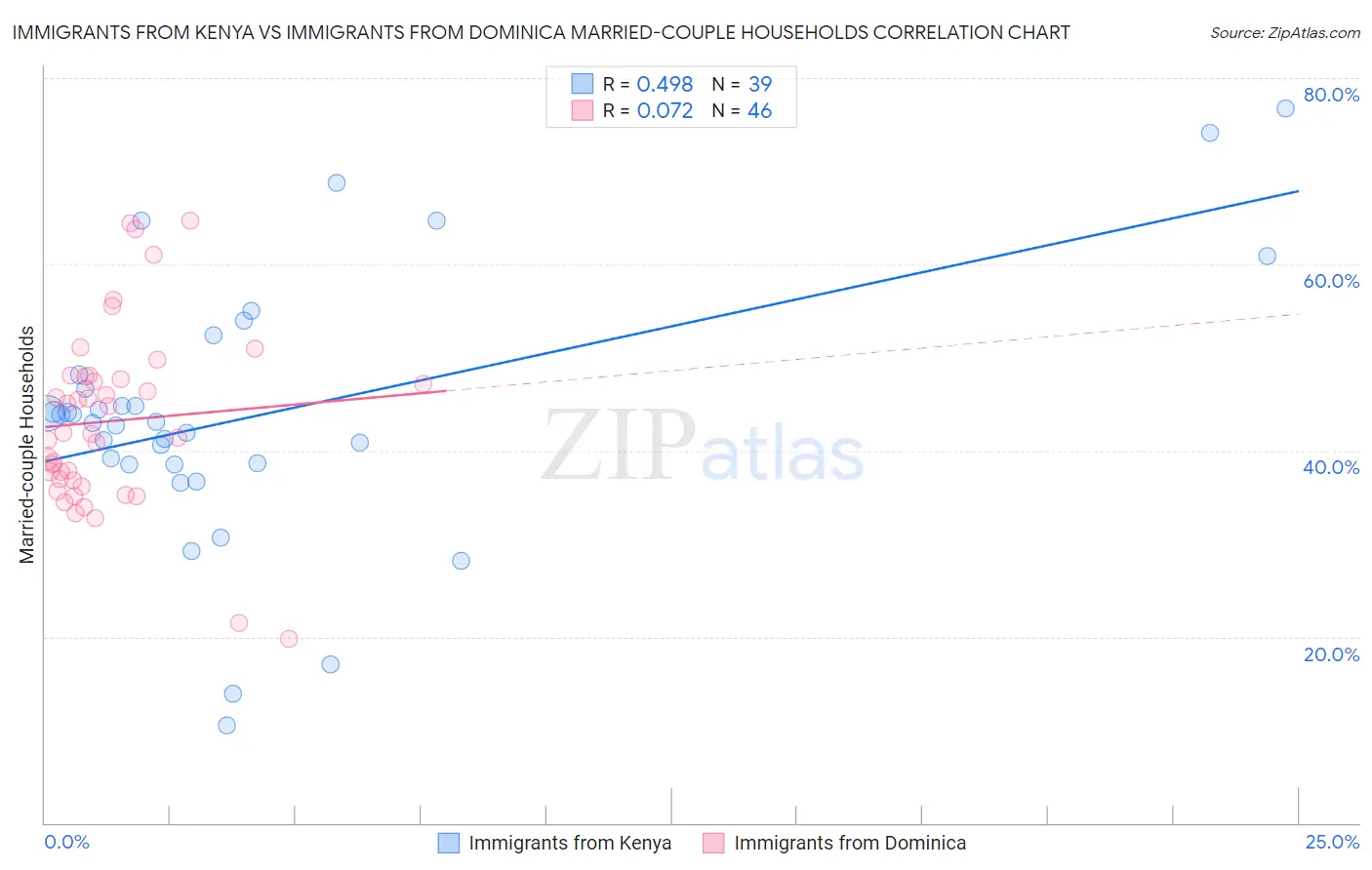 Immigrants from Kenya vs Immigrants from Dominica Married-couple Households