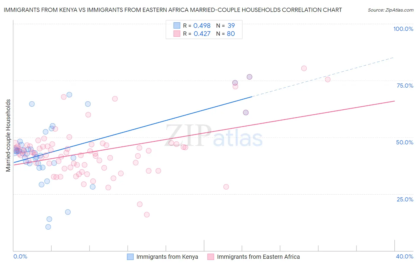 Immigrants from Kenya vs Immigrants from Eastern Africa Married-couple Households