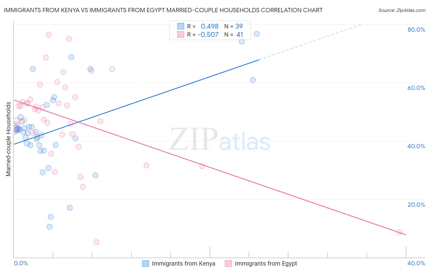 Immigrants from Kenya vs Immigrants from Egypt Married-couple Households