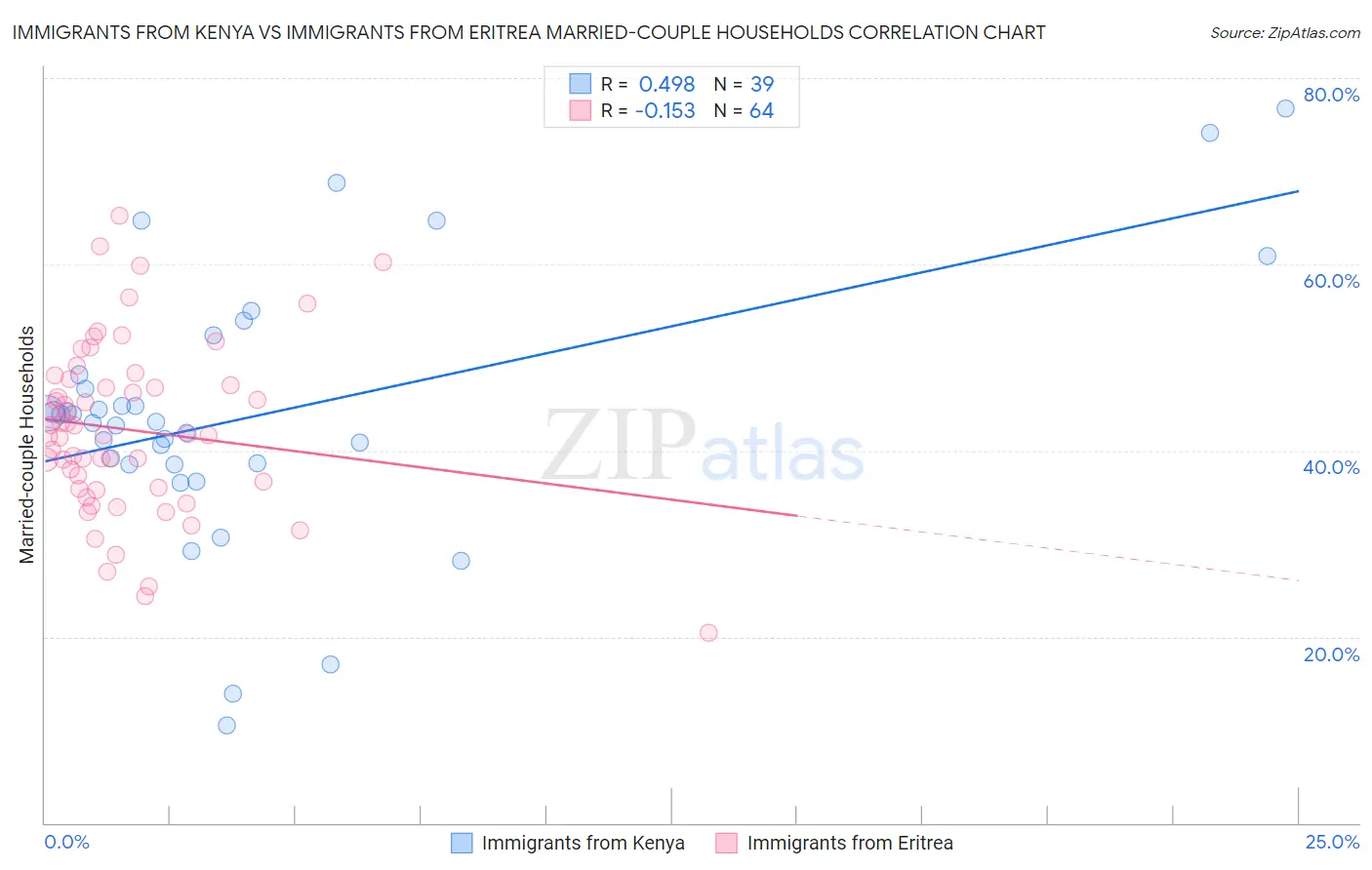 Immigrants from Kenya vs Immigrants from Eritrea Married-couple Households
