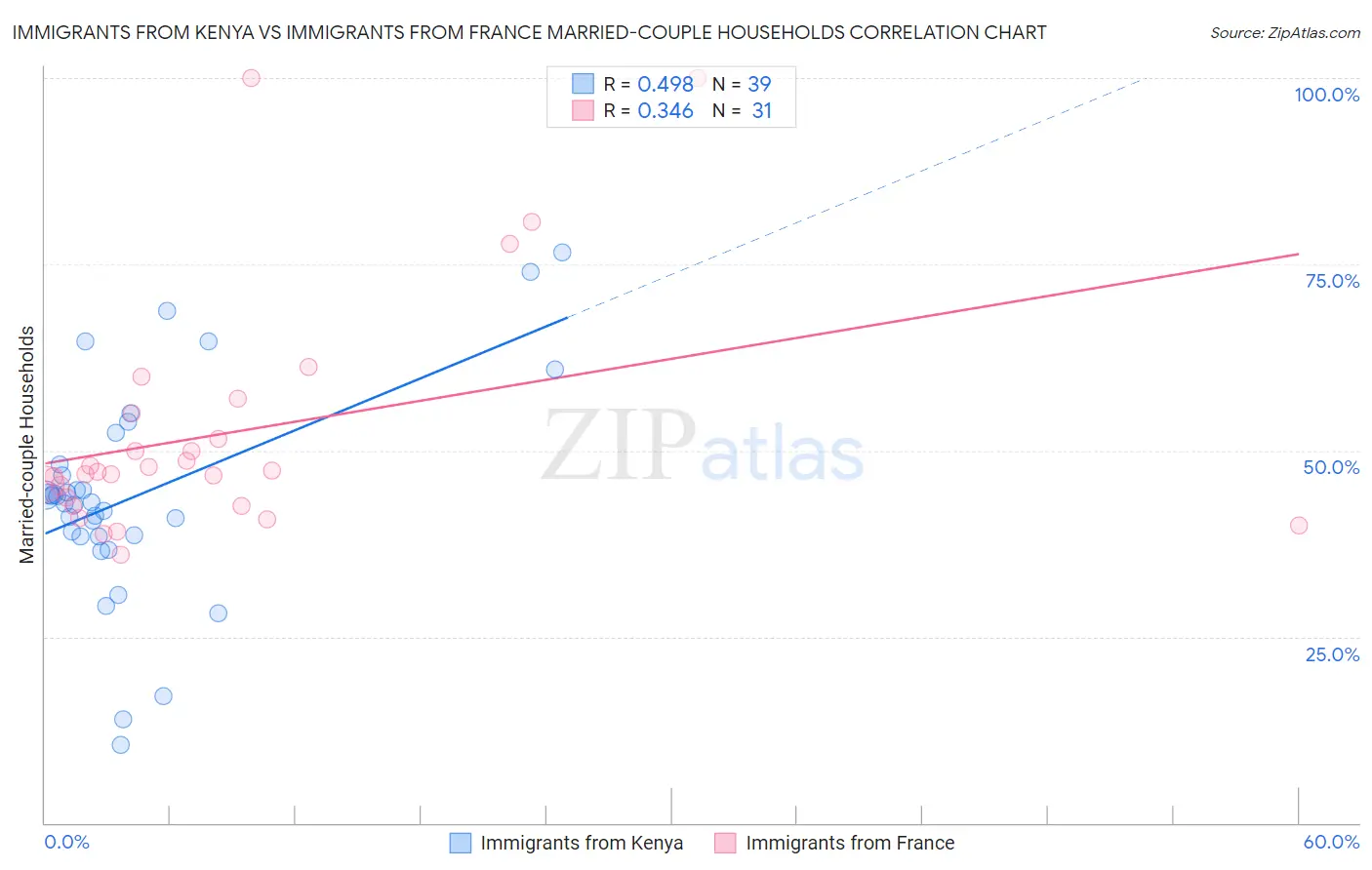 Immigrants from Kenya vs Immigrants from France Married-couple Households