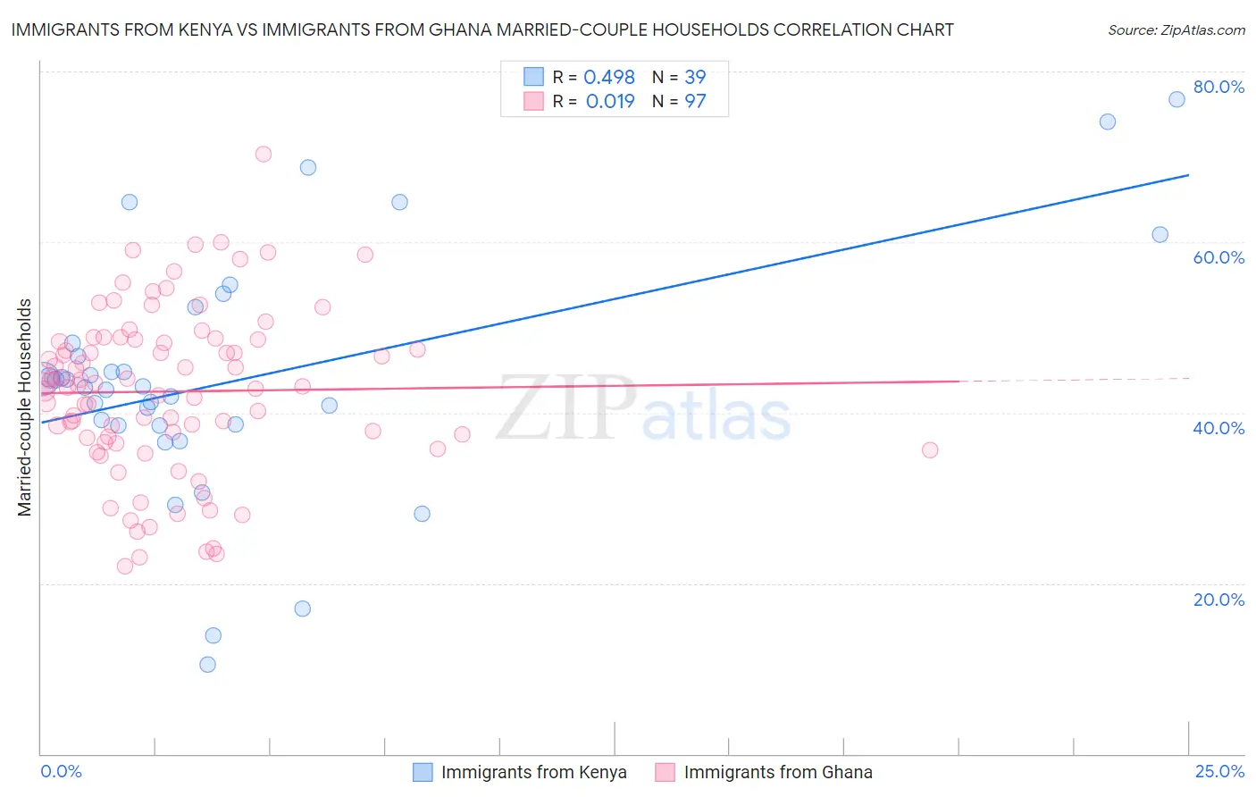 Immigrants from Kenya vs Immigrants from Ghana Married-couple Households