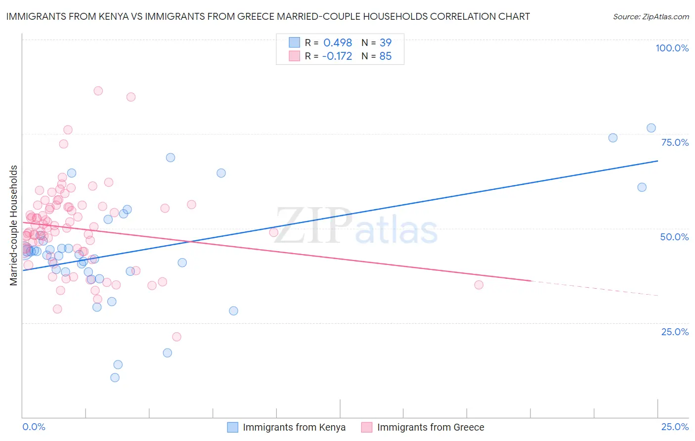 Immigrants from Kenya vs Immigrants from Greece Married-couple Households