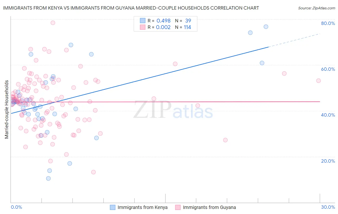 Immigrants from Kenya vs Immigrants from Guyana Married-couple Households
