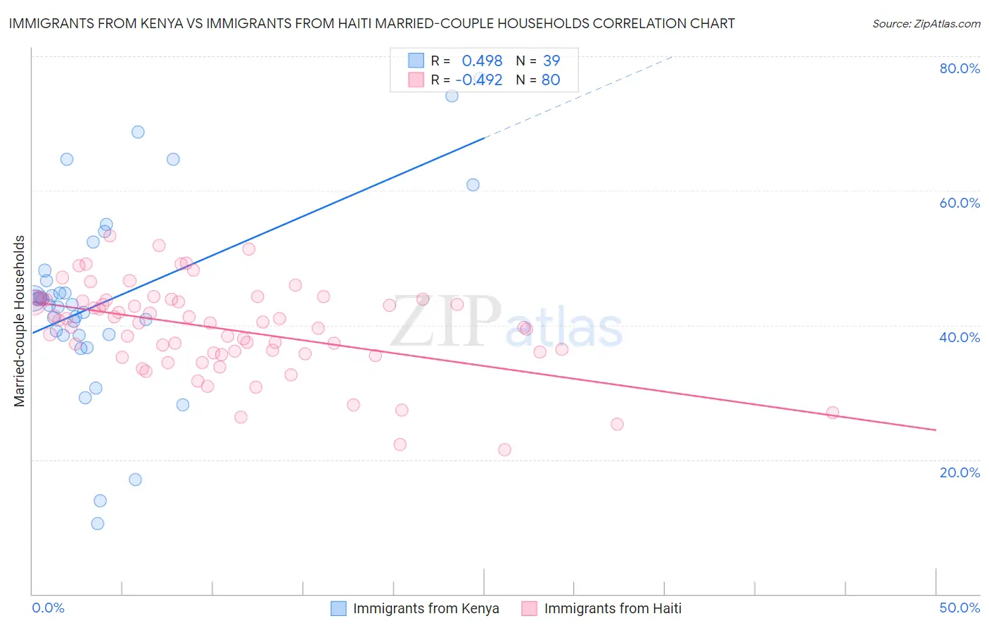 Immigrants from Kenya vs Immigrants from Haiti Married-couple Households