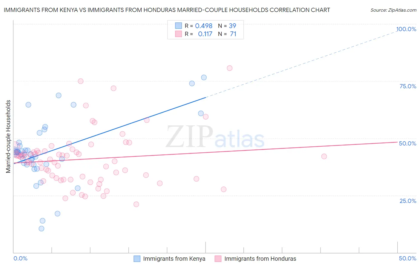 Immigrants from Kenya vs Immigrants from Honduras Married-couple Households