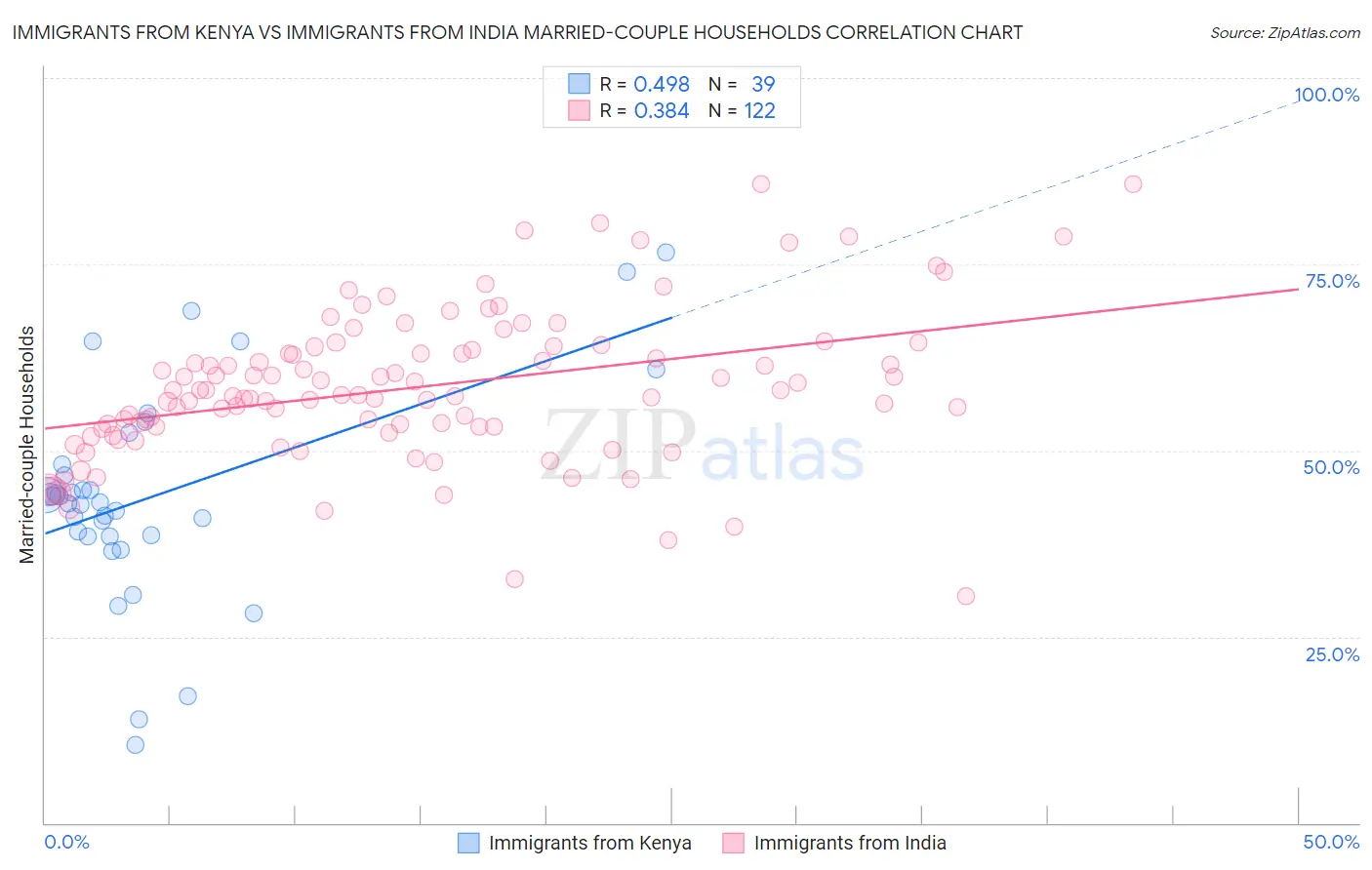 Immigrants from Kenya vs Immigrants from India Married-couple Households