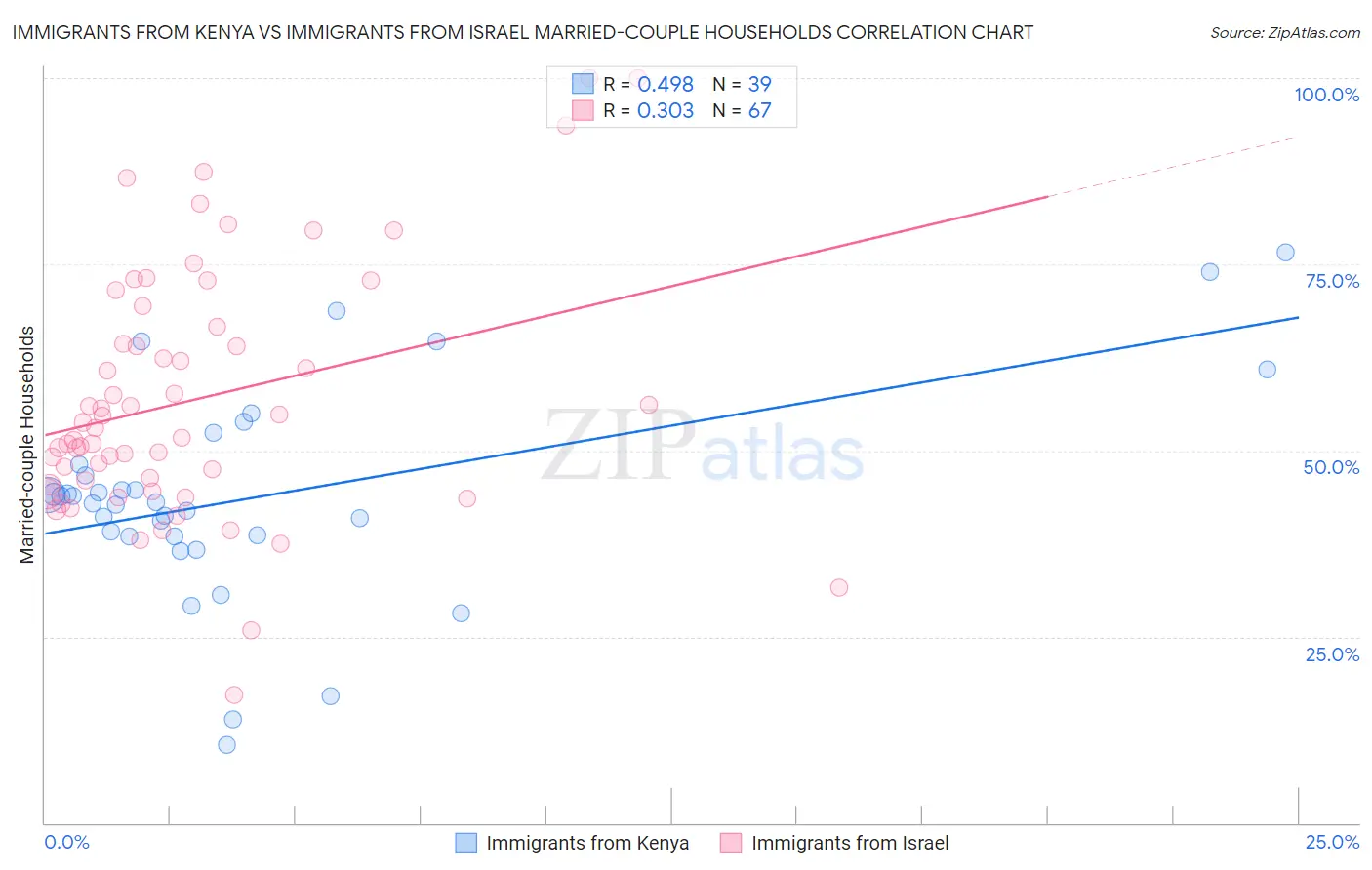 Immigrants from Kenya vs Immigrants from Israel Married-couple Households