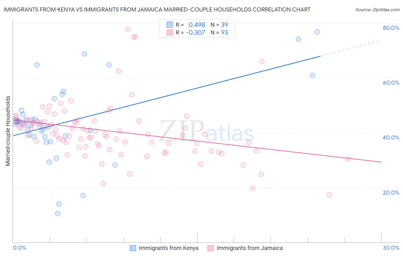 Immigrants from Kenya vs Immigrants from Jamaica Married-couple Households