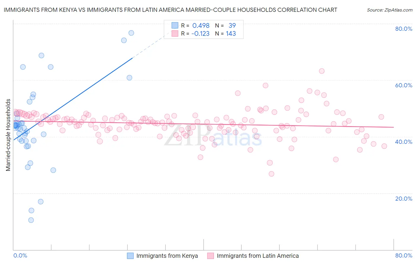 Immigrants from Kenya vs Immigrants from Latin America Married-couple Households