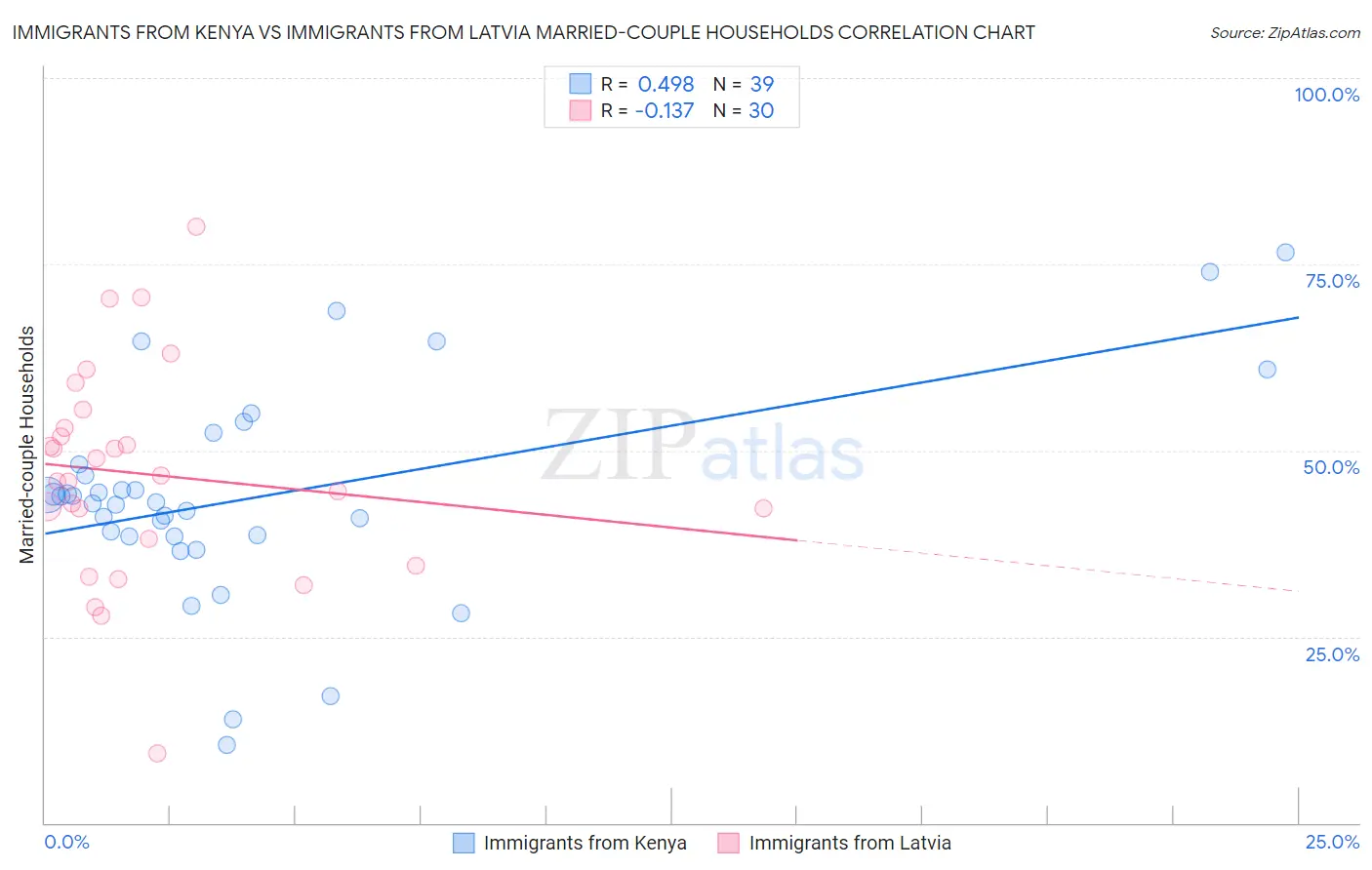 Immigrants from Kenya vs Immigrants from Latvia Married-couple Households