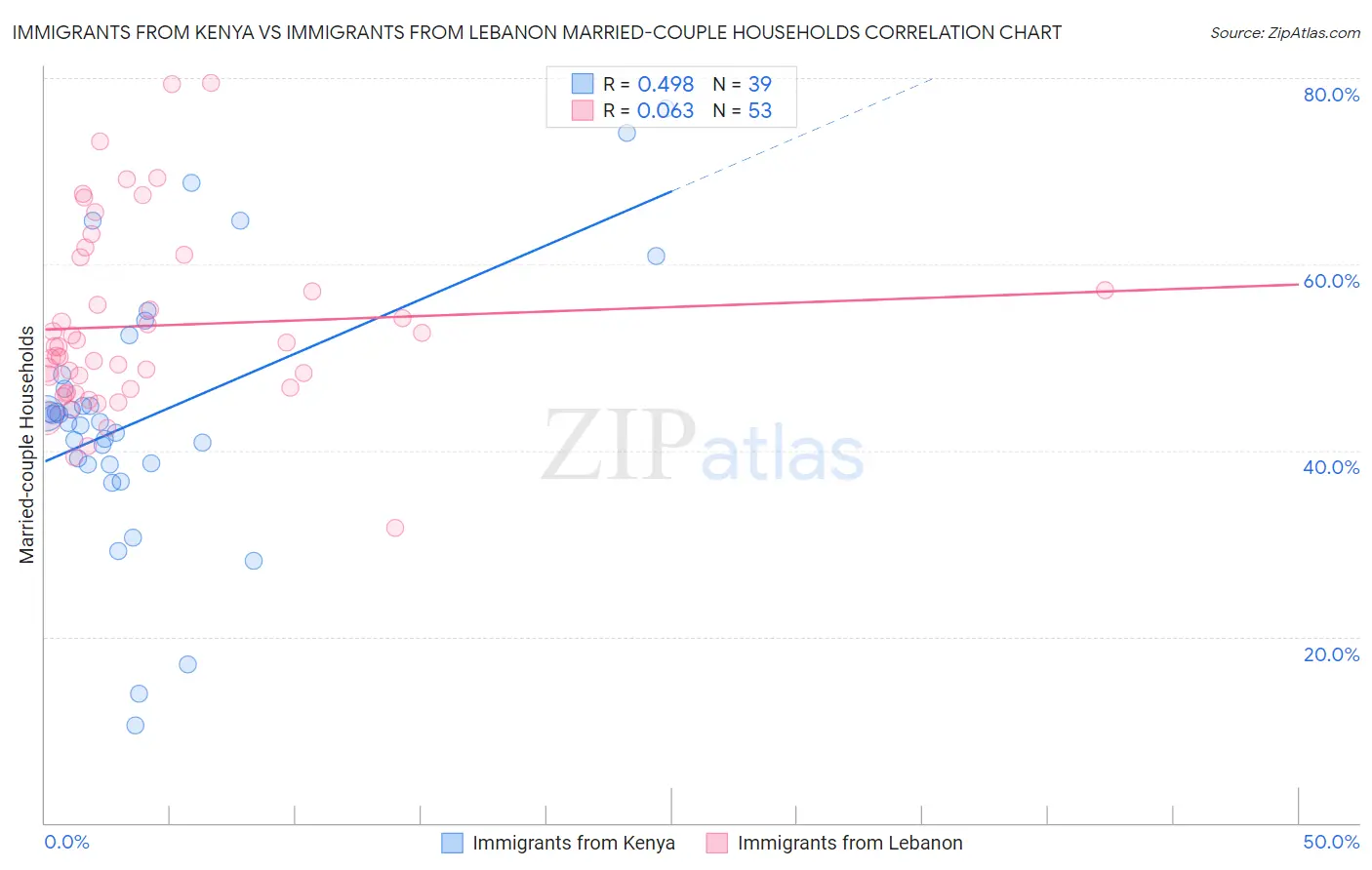 Immigrants from Kenya vs Immigrants from Lebanon Married-couple Households