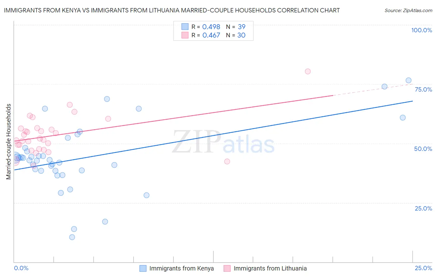 Immigrants from Kenya vs Immigrants from Lithuania Married-couple Households