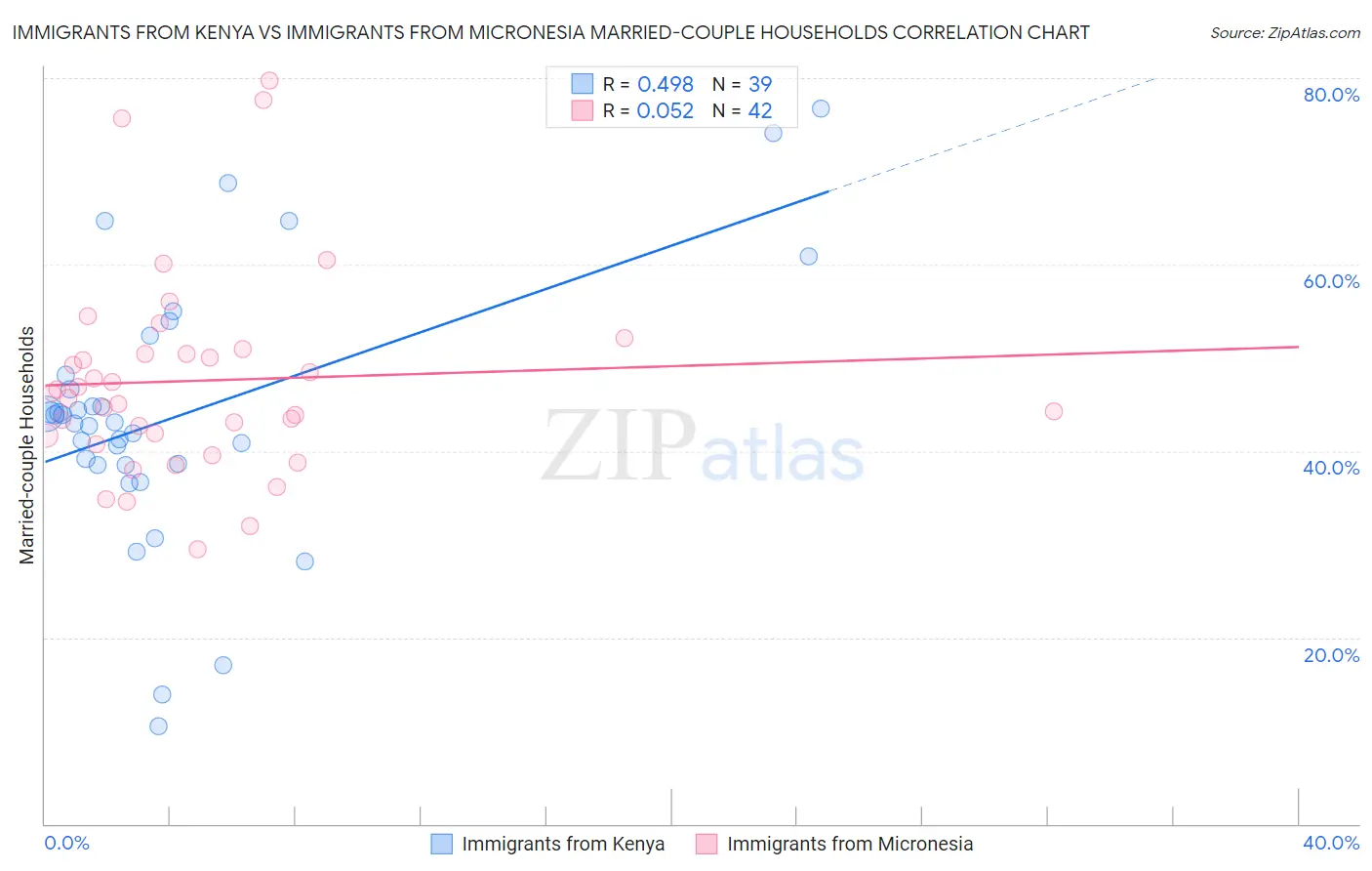 Immigrants from Kenya vs Immigrants from Micronesia Married-couple Households