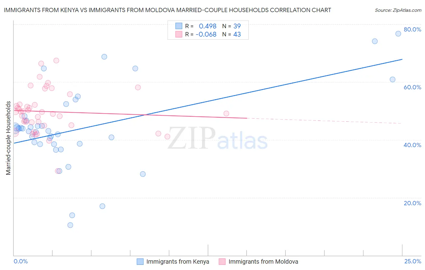 Immigrants from Kenya vs Immigrants from Moldova Married-couple Households