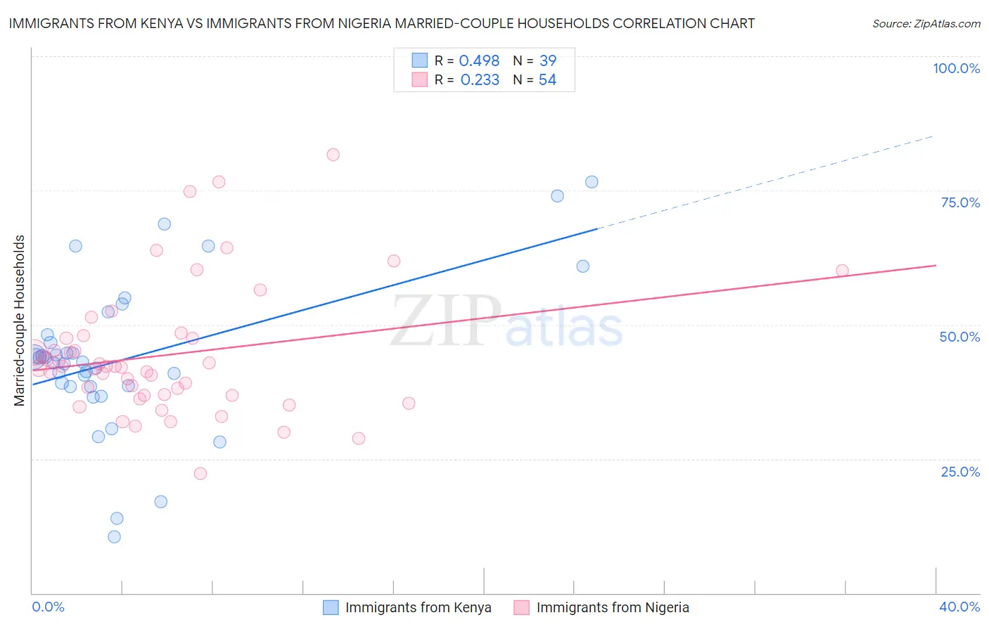 Immigrants from Kenya vs Immigrants from Nigeria Married-couple Households